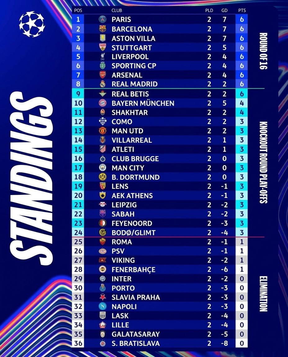 Klasemen sementara Liga Champion Minggu ke 2