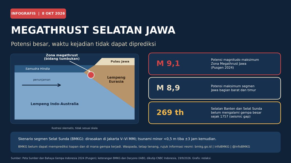 infografis redaksi berdasarkan data Peta Sumber dan Bahaya Gempa Indonesia 2024 dan keterangan BMKG. (Grafis: redaksi)